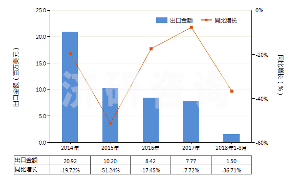 2014-2018年3月中國(guó)其他合成纖維長(zhǎng)絲印花布(HS54079400)出口總額及增速統(tǒng)計(jì)
